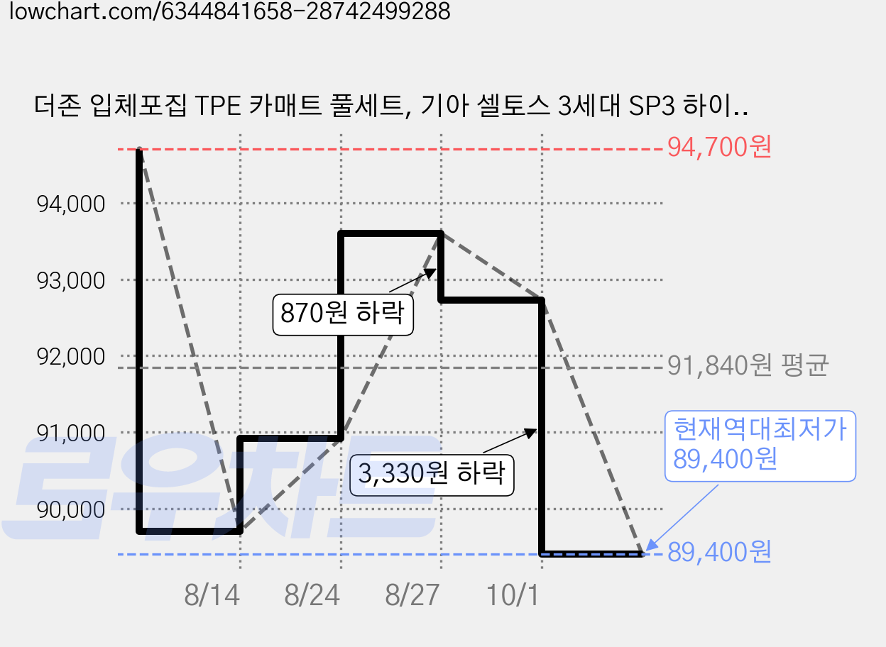 더존 입체포집 TPE 카매트 풀세트, 기아 셀토스 3세대 SP3 하이브리드 2026년형~, 올블랙 가격 변동 차트, 현재가 89,400원, 역대최저가