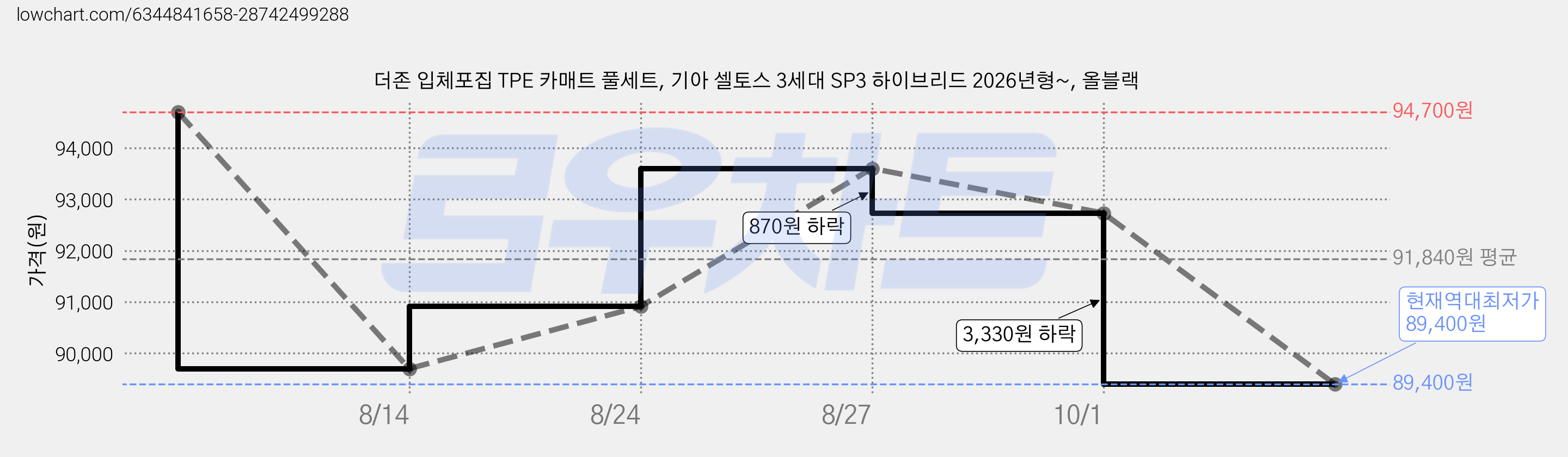 더존 입체포집 TPE 카매트 풀세트, 기아 셀토스 3세대 SP3 하이브리드 2026년형~, 올블랙 가격 변동 차트, 현재가 89,400원, 역대최저가