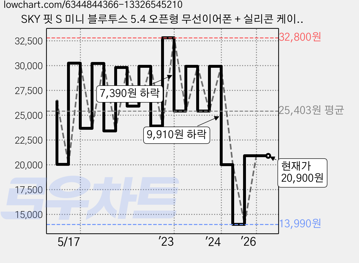 SKY 핏 S 미니 블루투스 5.4 오픈형 무선이어폰 + 실리콘 케이스, IM-S22, 화이트 가격 변동 차트, 현재가 20,900원, 관측 최저가 13,990원