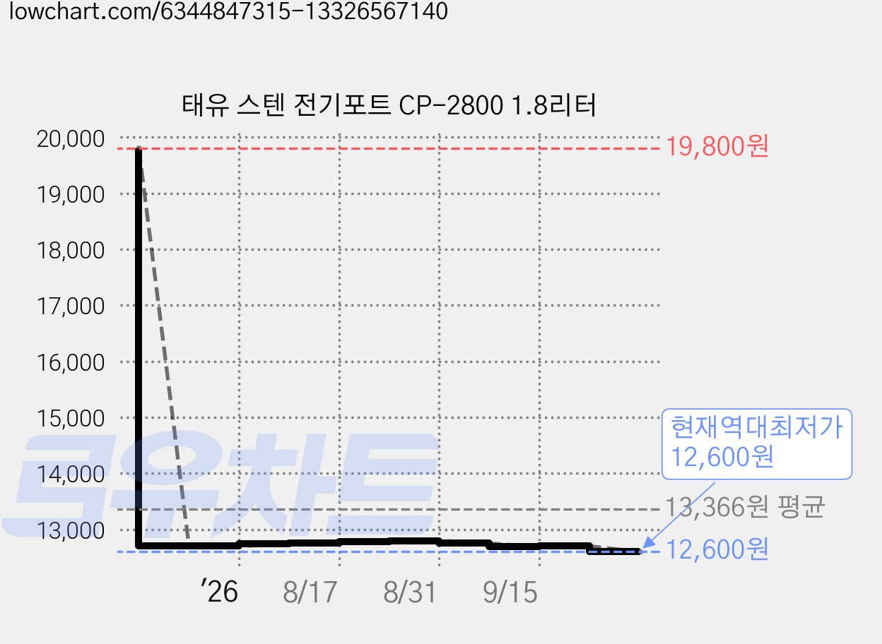 태유 스텐 전기포트 CP-2800 1.8리터 가격 변동 차트, 현재가 12,600원, 역대최저가
