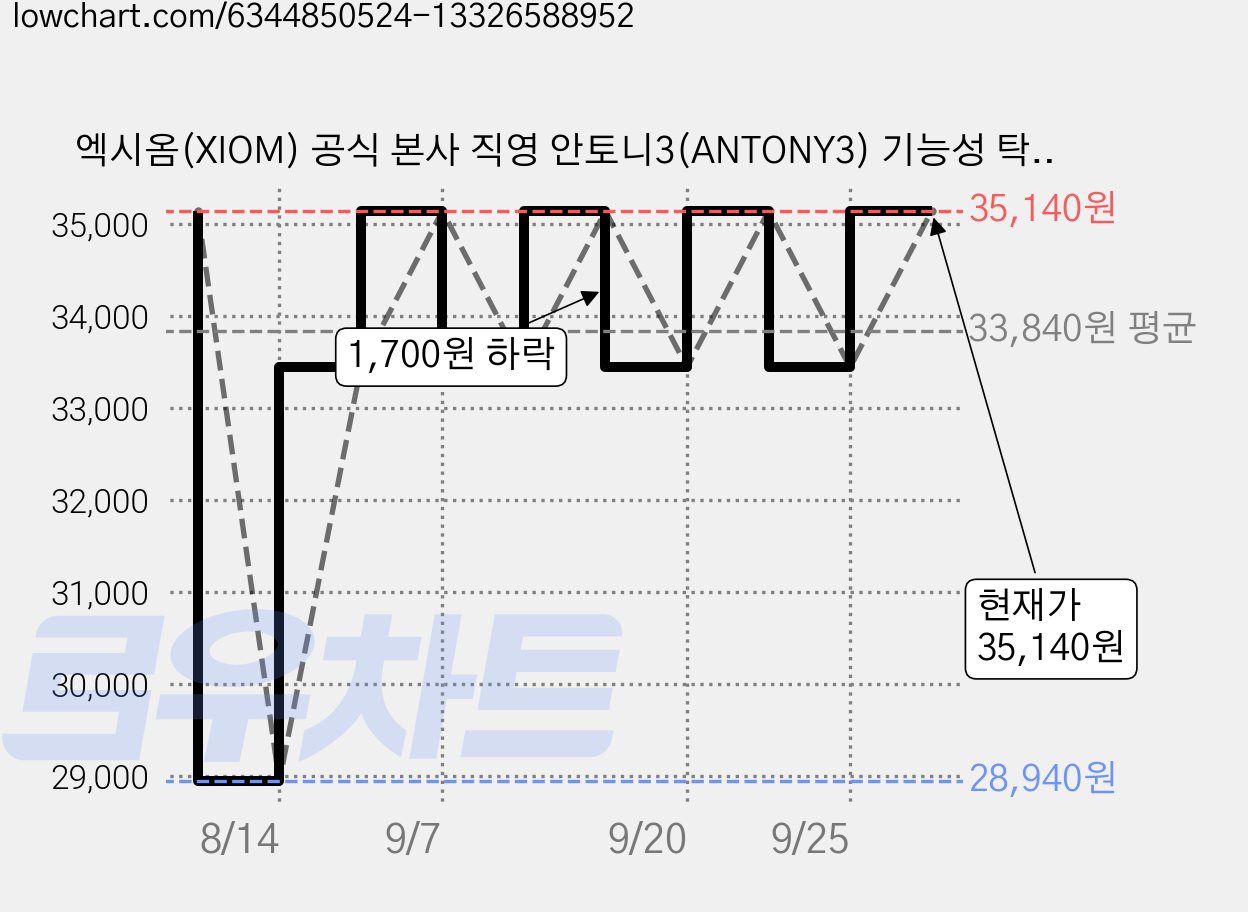 엑시옴(XIOM) 공식 본사 직영 안토니3(ANTONY3) 기능성 탁구 유니폼 하의 경기용 탁구복 가격 변동 차트, 현재가 33,440원, 관측 최저가 28,940원