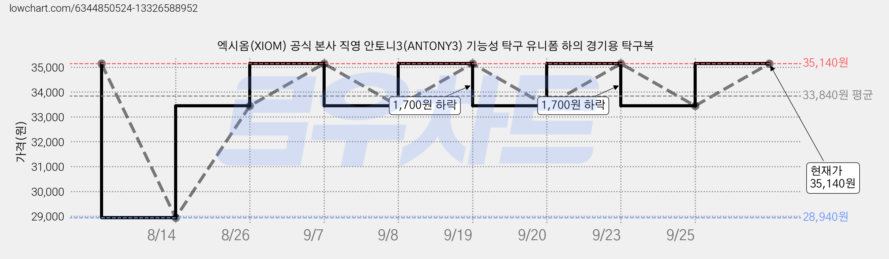 엑시옴(XIOM) 공식 본사 직영 안토니3(ANTONY3) 기능성 탁구 유니폼 하의 경기용 탁구복 가격 변동 차트, 현재가 33,440원, 관측 최저가 28,940원