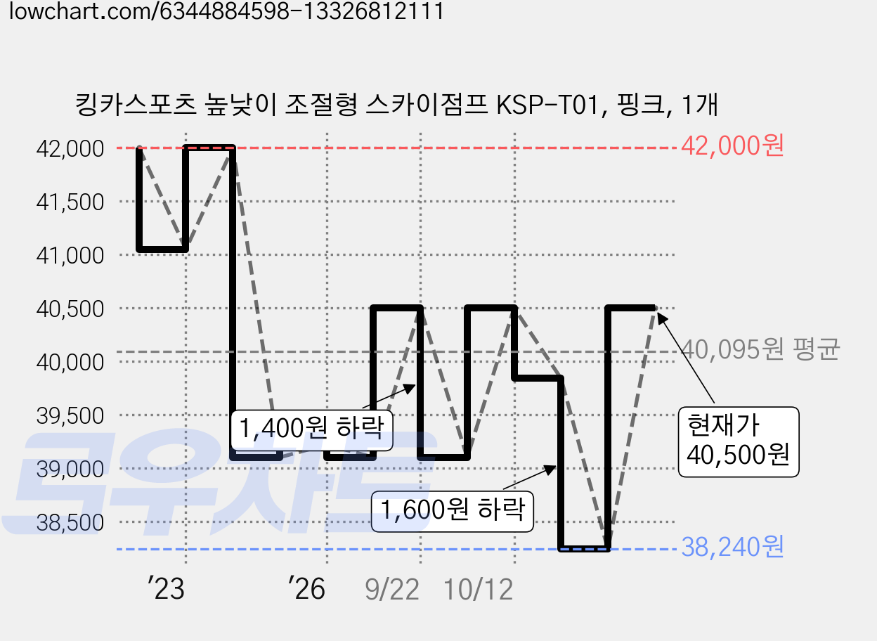 킹카스포츠 높낮이 조절형 스카이점프 KSP-T01, 핑크, 1개 가격 변동 차트, 현재가 40,500원, 관측 최저가 38,240원