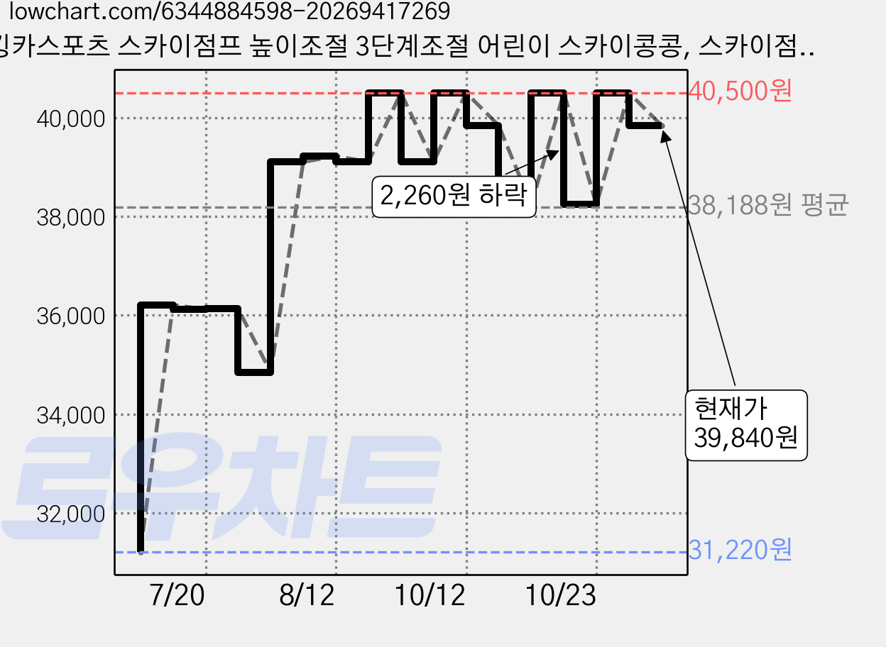 킹카스포츠 스카이점프 높이조절 3단계조절 어린이 스카이콩콩, 스카이점프 블루, 1개 가격 변동 차트, 현재가 39,840원, 관측 최저가 31,220원