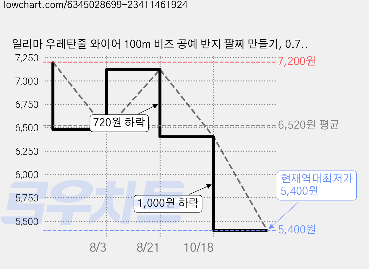 일리마 우레탄줄 와이어 100m 비즈 공예 반지 팔찌 만들기, 0.7mm, 1개, 투명 0.7mm 가격 변동 차트, 현재가 5,400원, 역대최저가