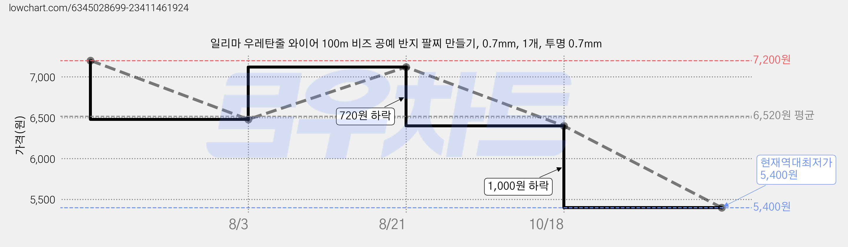 일리마 우레탄줄 와이어 100m 비즈 공예 반지 팔찌 만들기, 0.7mm, 1개, 투명 0.7mm 가격 변동 차트, 현재가 5,400원, 역대최저가