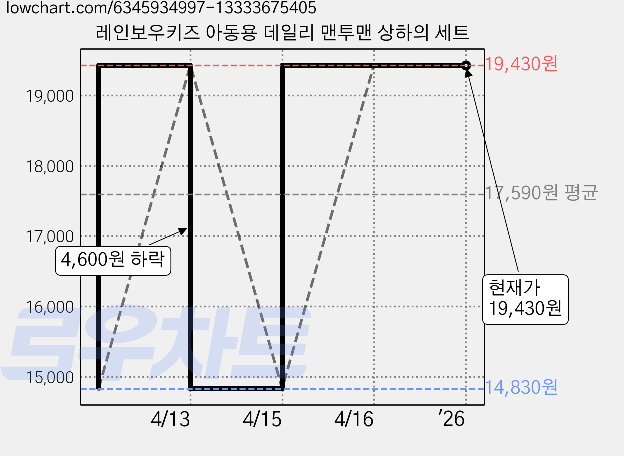 레인보우키즈 아동용 데일리 맨투맨 상하의 세트 가격 변동 차트, 현재가 19,430원, 역대최저가