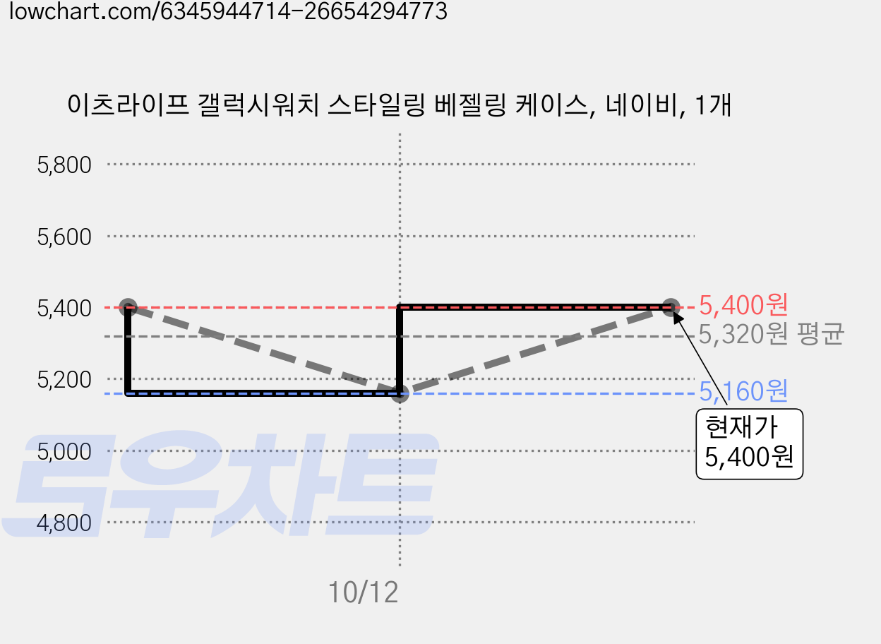 이츠라이프 갤럭시워치 스타일링 베젤링 케이스, 네이비, 1개 가격 변동 차트, 현재가 5,400원, 관측 최저가 5,160원