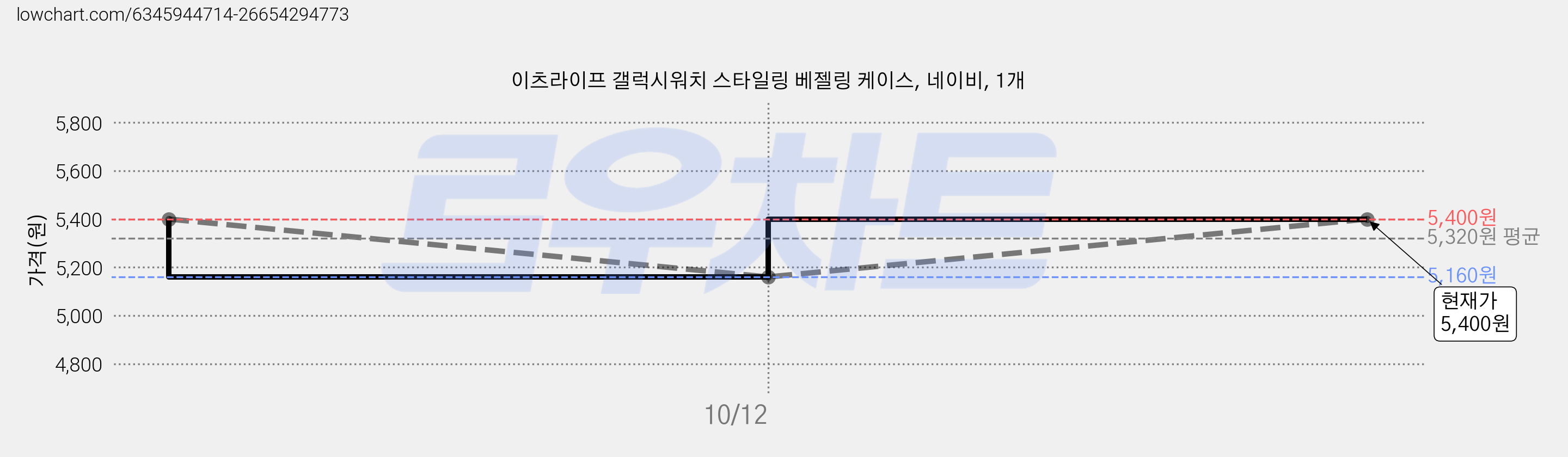 이츠라이프 갤럭시워치 스타일링 베젤링 케이스, 네이비, 1개 가격 변동 차트, 현재가 5,400원, 관측 최저가 5,160원