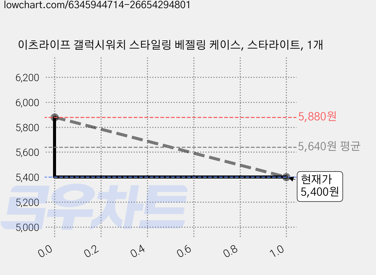 이츠라이프 갤럭시워치 스타일링 베젤링 케이스, 스타라이트, 1개 가격 변동 차트, 현재가 5,400원, 관측 최저가 5,160원