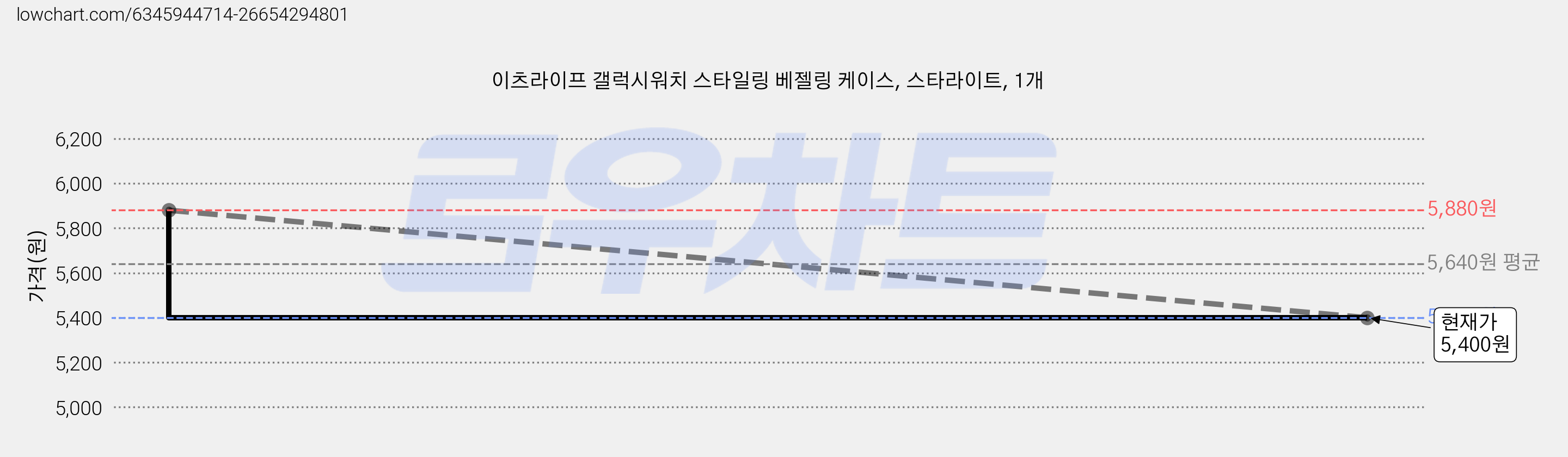 이츠라이프 갤럭시워치 스타일링 베젤링 케이스, 스타라이트, 1개 가격 변동 차트, 현재가 5,400원, 관측 최저가 5,160원