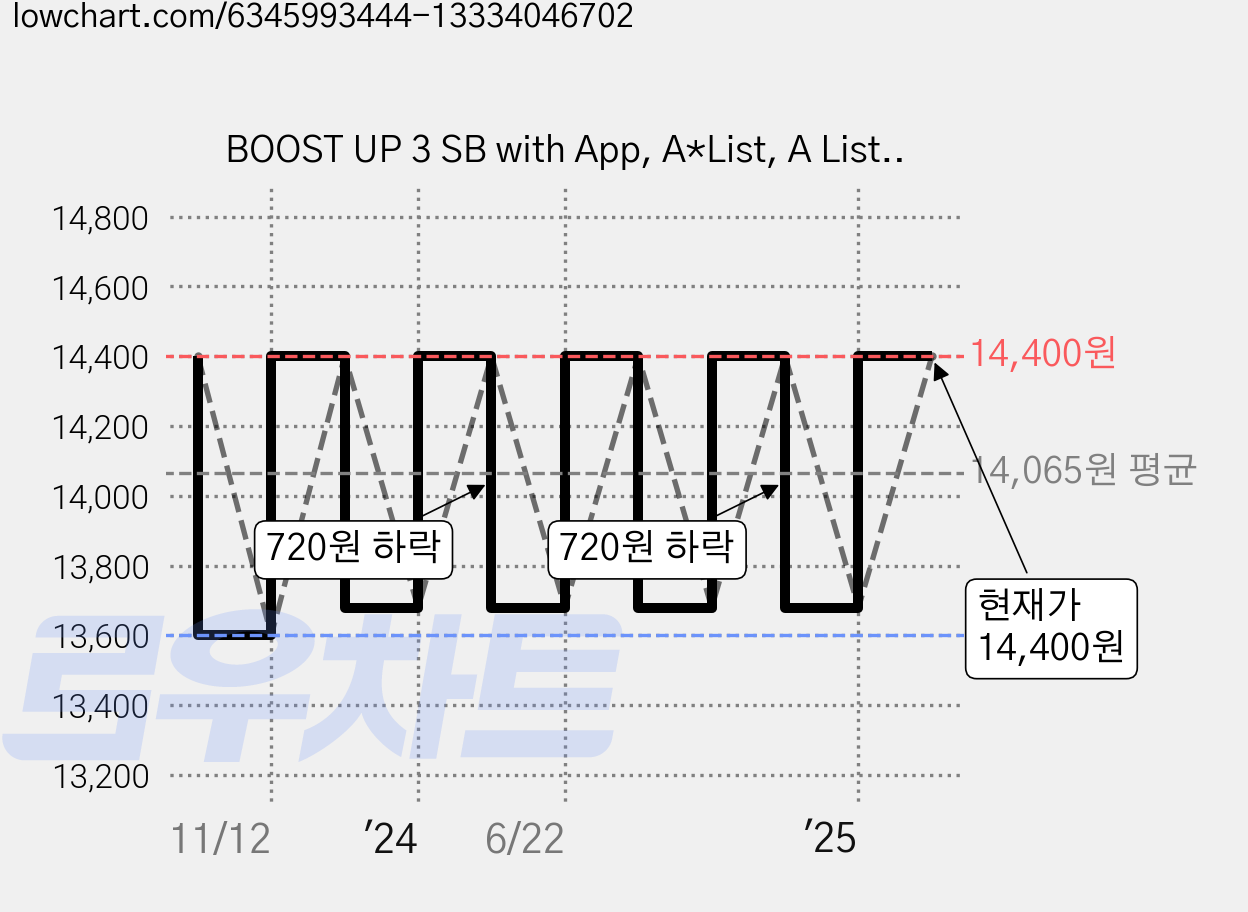 BOOST UP 3 SB with App, A*List, A List 편집부, 9791166372285 가격 변동 차트, 현재가 14,400원, 관측 최저가 13,600원