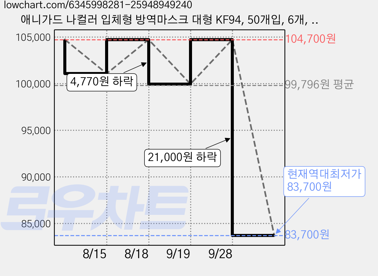 애니가드 나컬러 입체형 방역마스크 대형 KF94, 50개입, 6개, 화이트 가격 변동 차트, 현재가 83,700원, 역대최저가