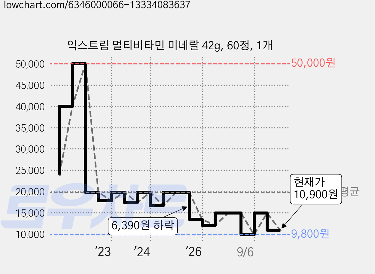 익스트림 멀티비타민 미네랄 42g, 60정, 1개 가격 변동 차트, 현재가 10,900원, 관측 최저가 9,800원