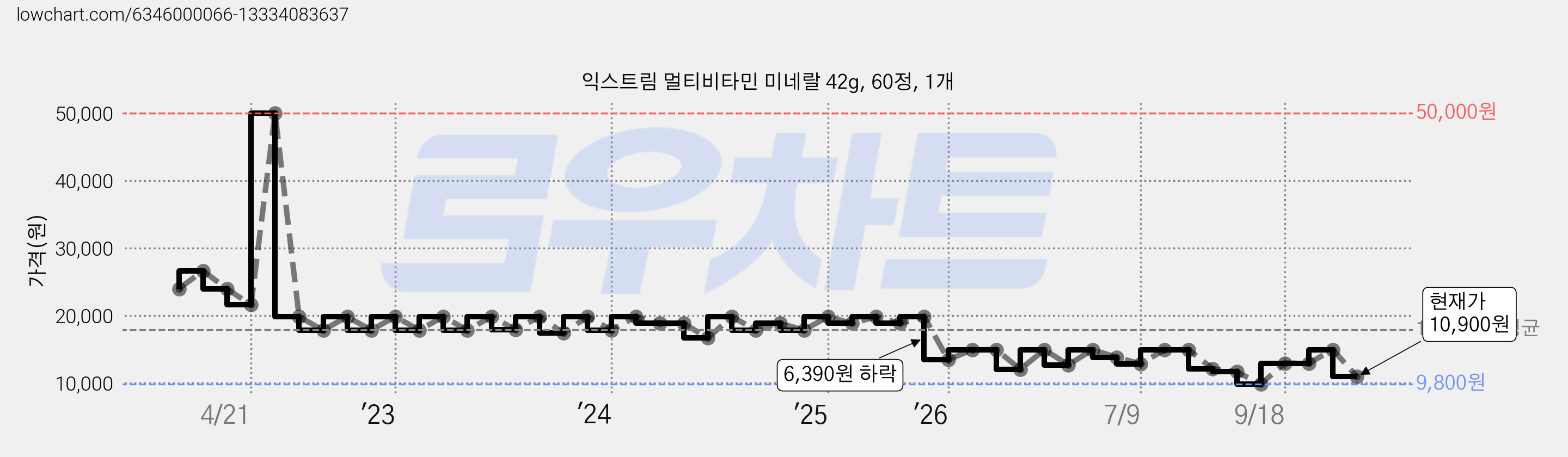 익스트림 멀티비타민 미네랄 42g, 60정, 1개 가격 변동 차트, 현재가 10,900원, 관측 최저가 9,800원