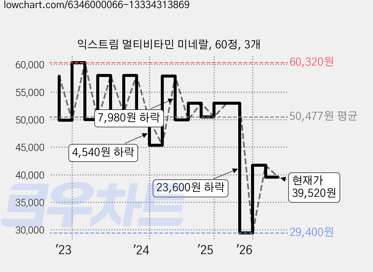 익스트림 멀티비타민 미네랄, 60정, 3개 가격 변동 차트, 현재가 39,520원, 관측 최저가 29,400원