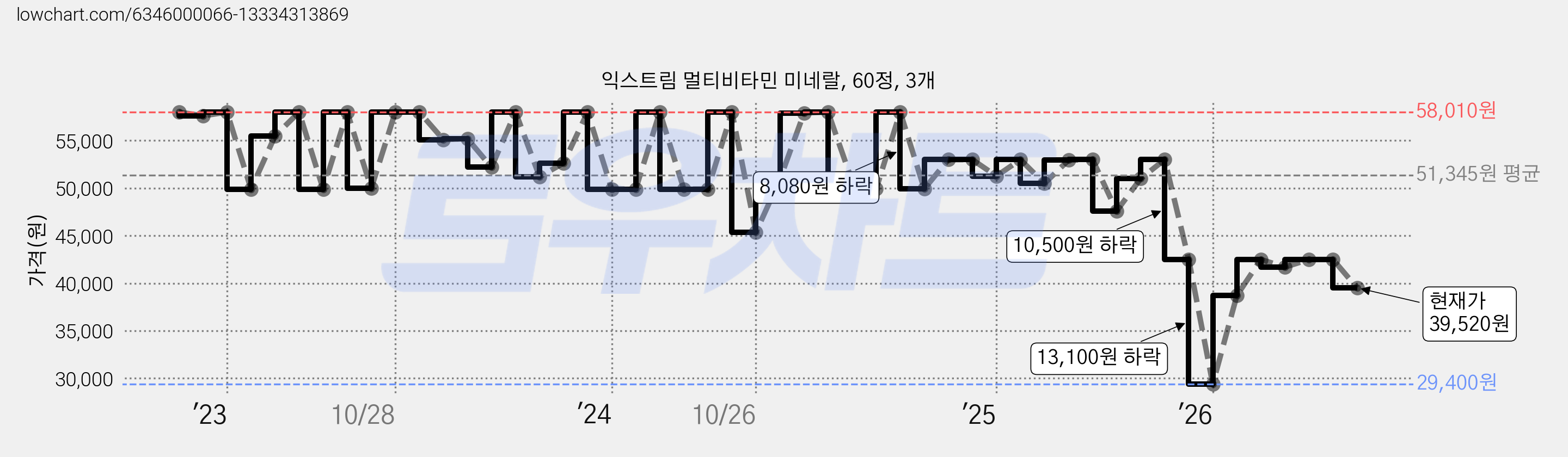익스트림 멀티비타민 미네랄, 60정, 3개 가격 변동 차트, 현재가 39,520원, 관측 최저가 29,400원