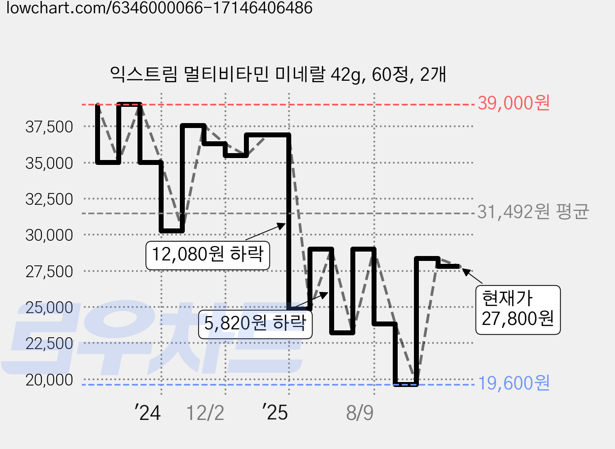익스트림 멀티비타민 미네랄 42g, 60정, 2개 가격 변동 차트, 현재가 26,800원, 관측 최저가 19,600원