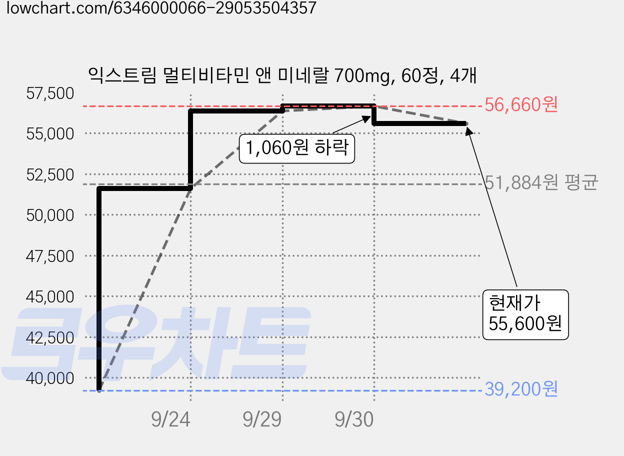 익스트림 멀티비타민 앤 미네랄 700mg, 60정, 4개 가격 변동 차트, 현재가 55,600원, 관측 최저가 39,200원