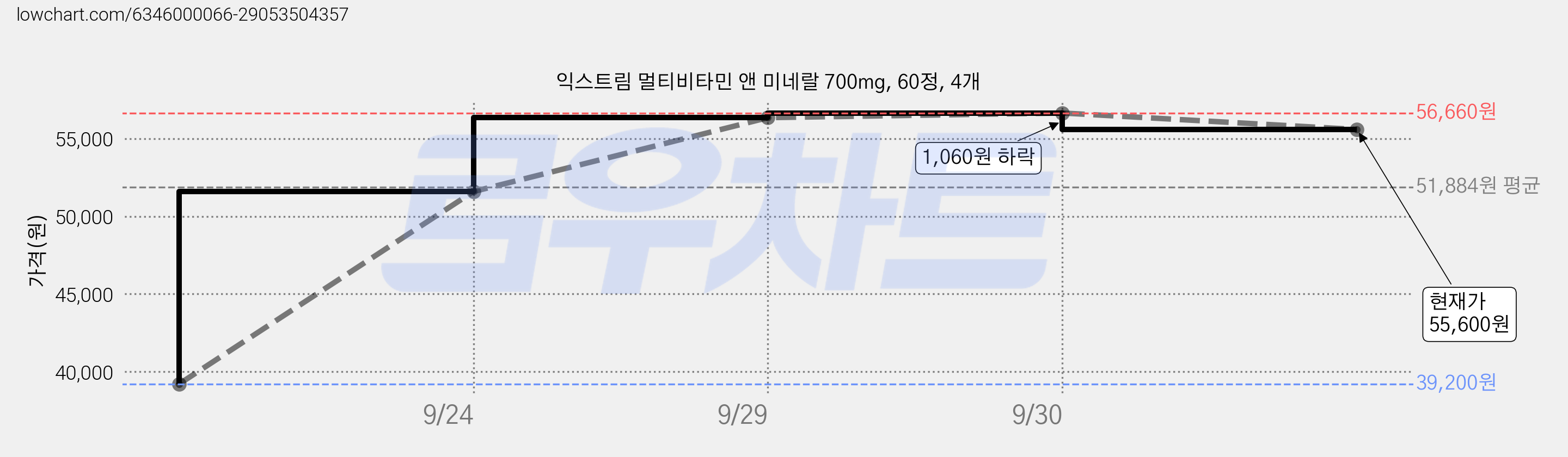 익스트림 멀티비타민 앤 미네랄 700mg, 60정, 4개 가격 변동 차트, 현재가 55,600원, 관측 최저가 39,200원