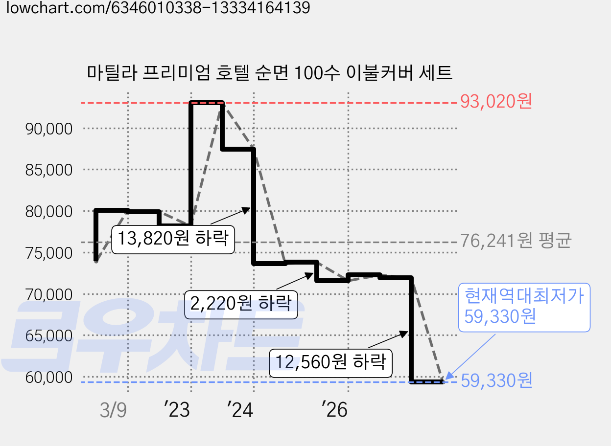 마틸라 프리미엄 호텔 순면 100수 이불커버 세트 가격 변동 차트, 현재가 59,330원, 역대최저가