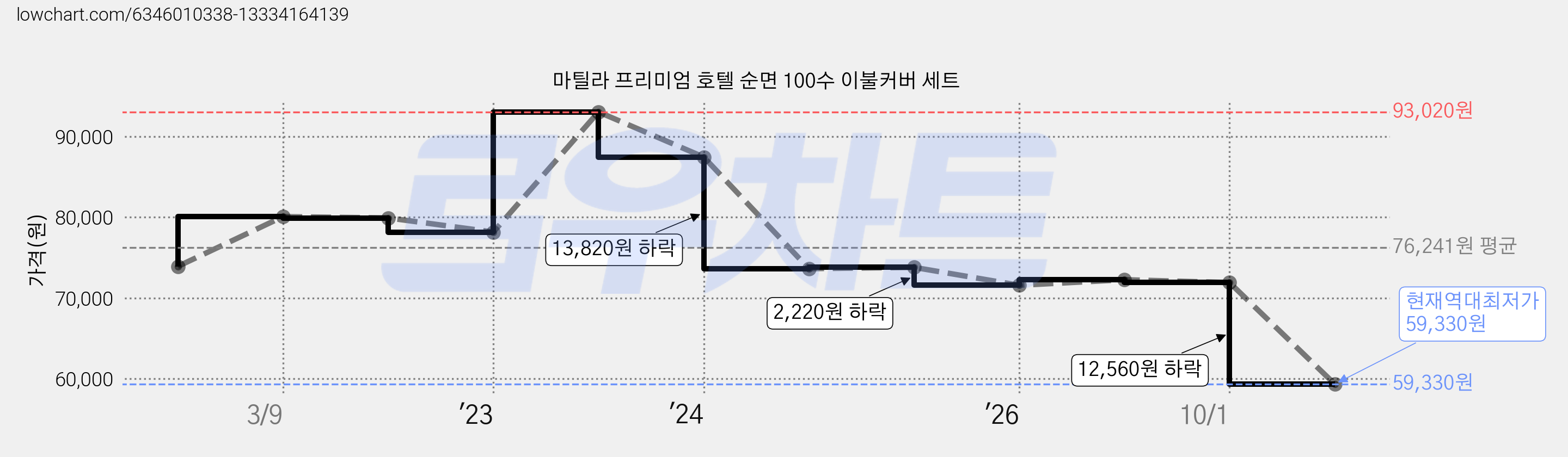 마틸라 프리미엄 호텔 순면 100수 이불커버 세트 가격 변동 차트, 현재가 59,330원, 역대최저가