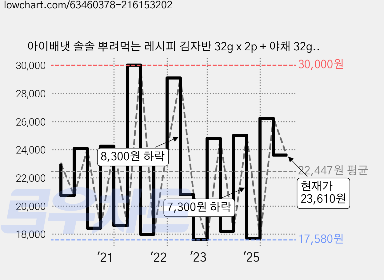 아이배냇 솔솔 뿌려먹는 레시피 김자반 32g x 2p + 야채 32g x 2p + 해물 32g x 2p, 김자반+야채+해물, 1세트 가격 변동 차트, 현재가 23,610원, 관측 최저가 17,000원