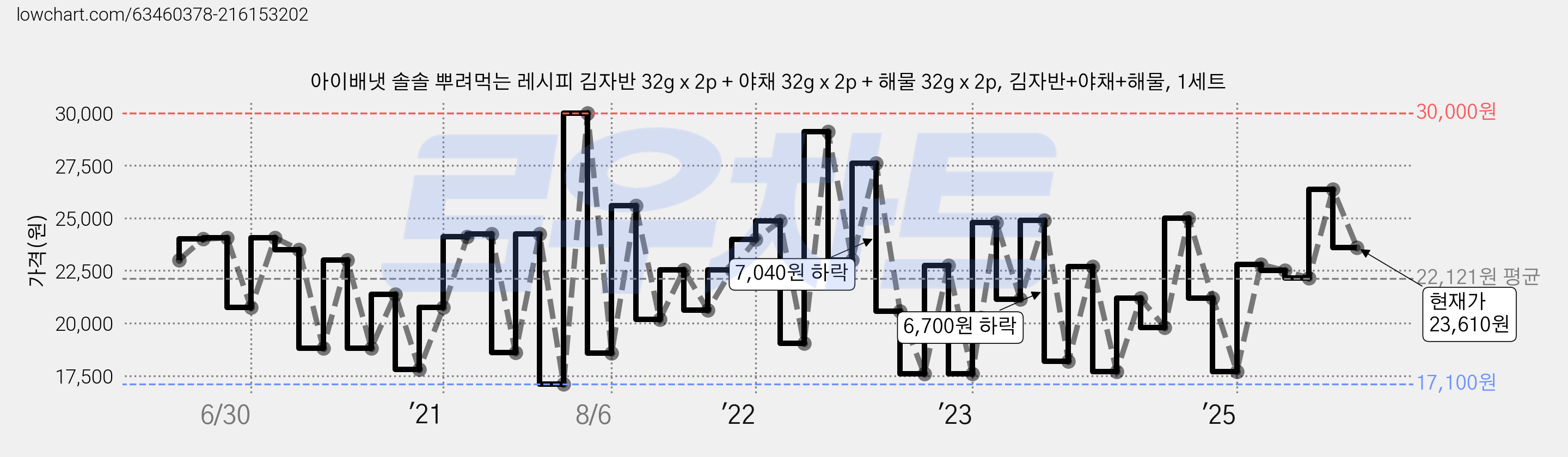 아이배냇 솔솔 뿌려먹는 레시피 김자반 32g x 2p + 야채 32g x 2p + 해물 32g x 2p, 김자반+야채+해물, 1세트 가격 변동 차트, 현재가 23,610원, 관측 최저가 17,000원