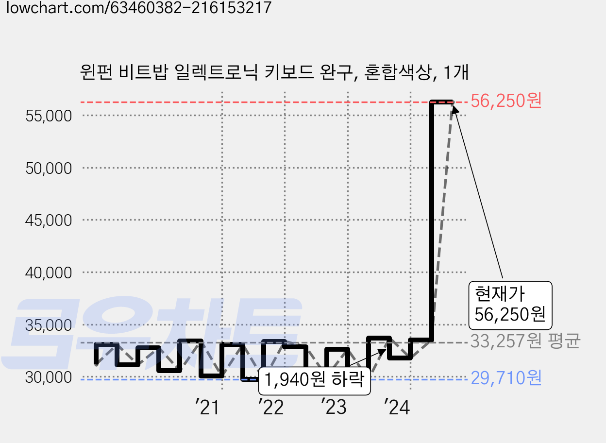윈펀 비트밥 일렉트로닉 키보드 완구, 혼합색상, 1개 가격 변동 차트, 현재가 56,250원, 관측 최저가 28,550원