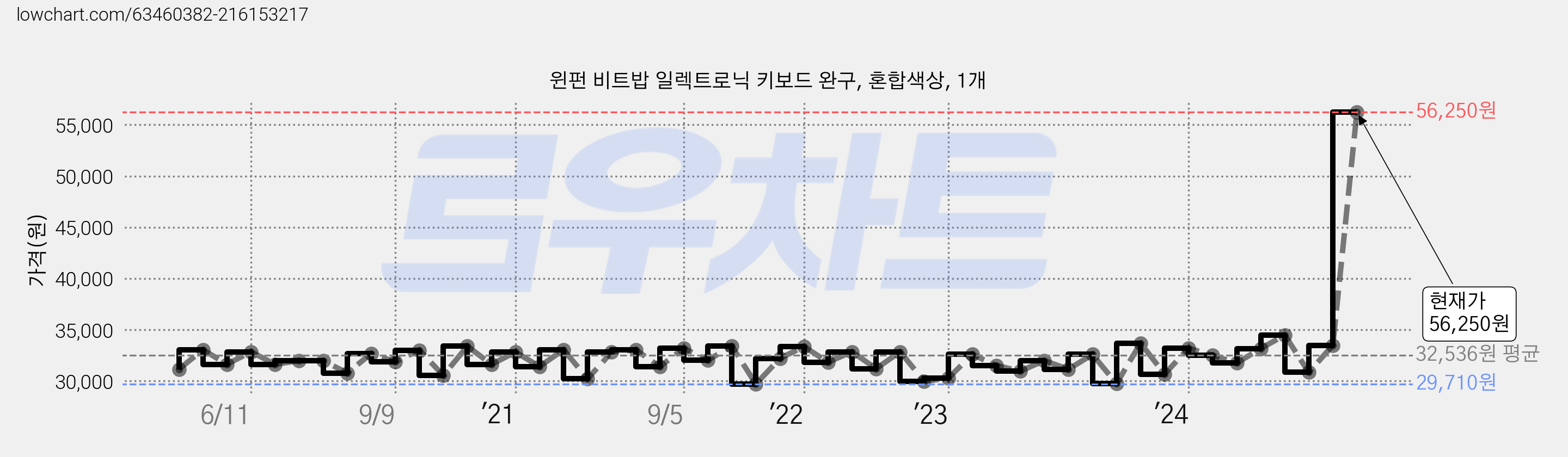 윈펀 비트밥 일렉트로닉 키보드 완구, 혼합색상, 1개 가격 변동 차트, 현재가 56,250원, 관측 최저가 28,550원