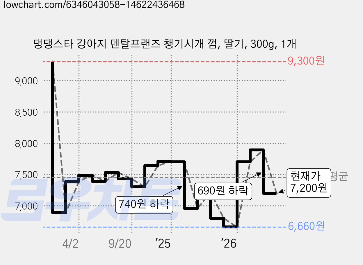 댕댕스타 강아지 덴탈프랜즈 챙기시개 껌, 딸기, 300g, 1개 가격 변동 차트, 현재가 7,200원, 관측 최저가 6,660원