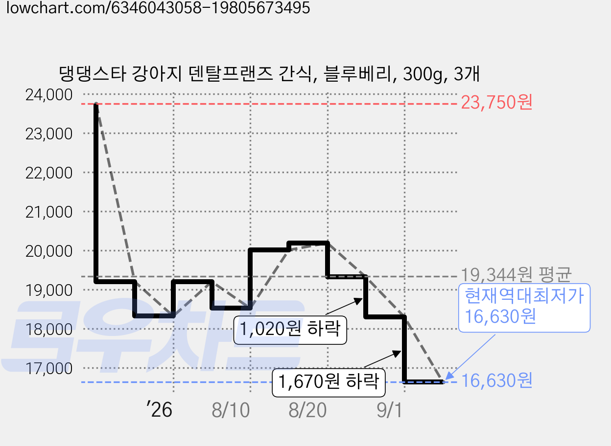 댕댕스타 강아지 덴탈프랜즈 간식, 블루베리, 300g, 3개 가격 변동 차트, 현재가 16,630원, 역대최저가