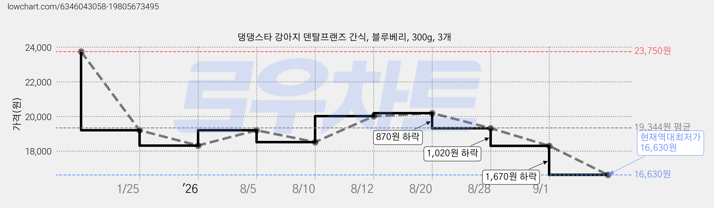 댕댕스타 강아지 덴탈프랜즈 간식, 블루베리, 300g, 3개 가격 변동 차트, 현재가 16,630원, 역대최저가