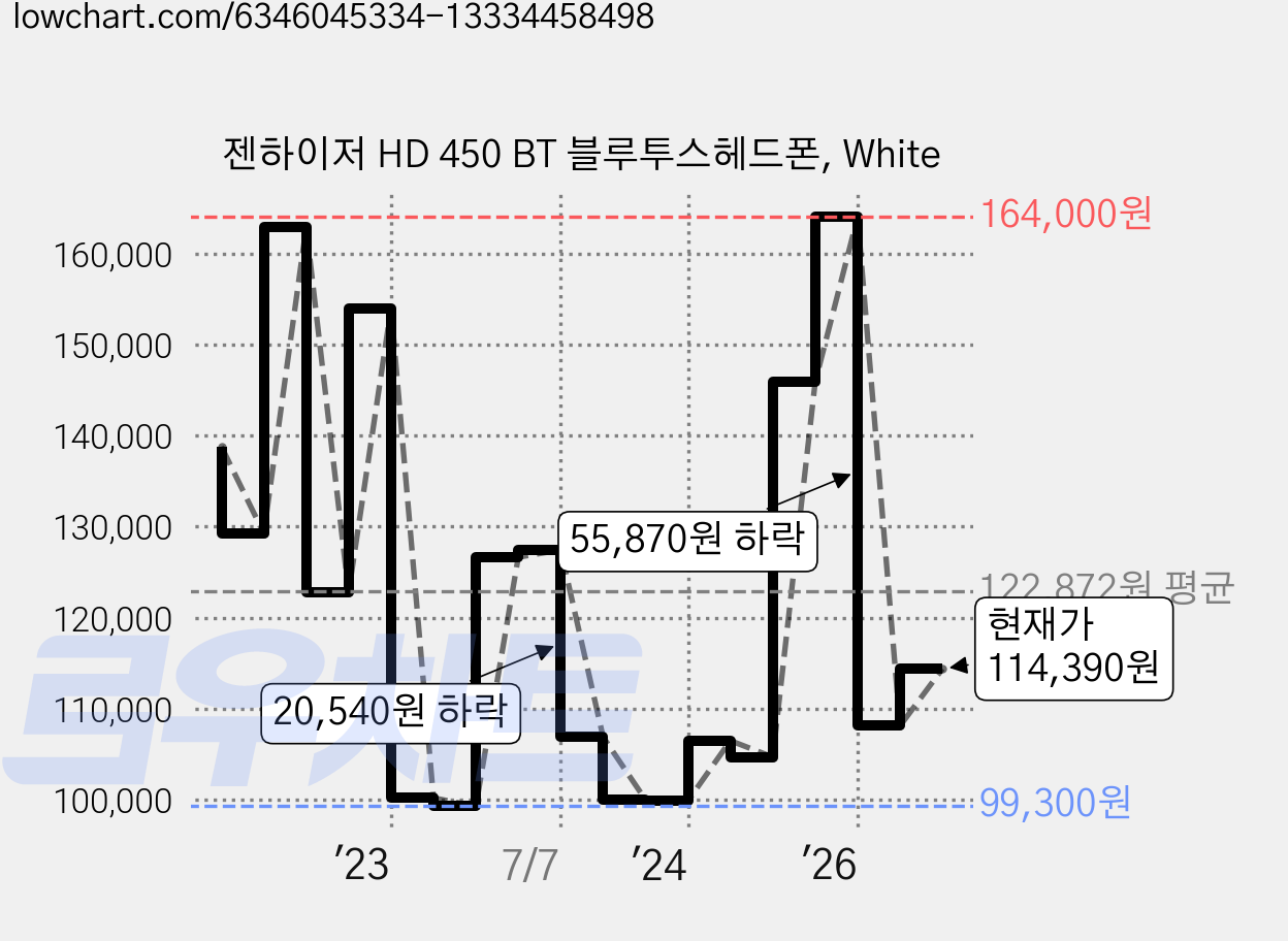 젠하이저 HD 450 BT 블루투스헤드폰, White 가격 변동 차트, 현재가 114,390원, 관측 최저가 92,860원