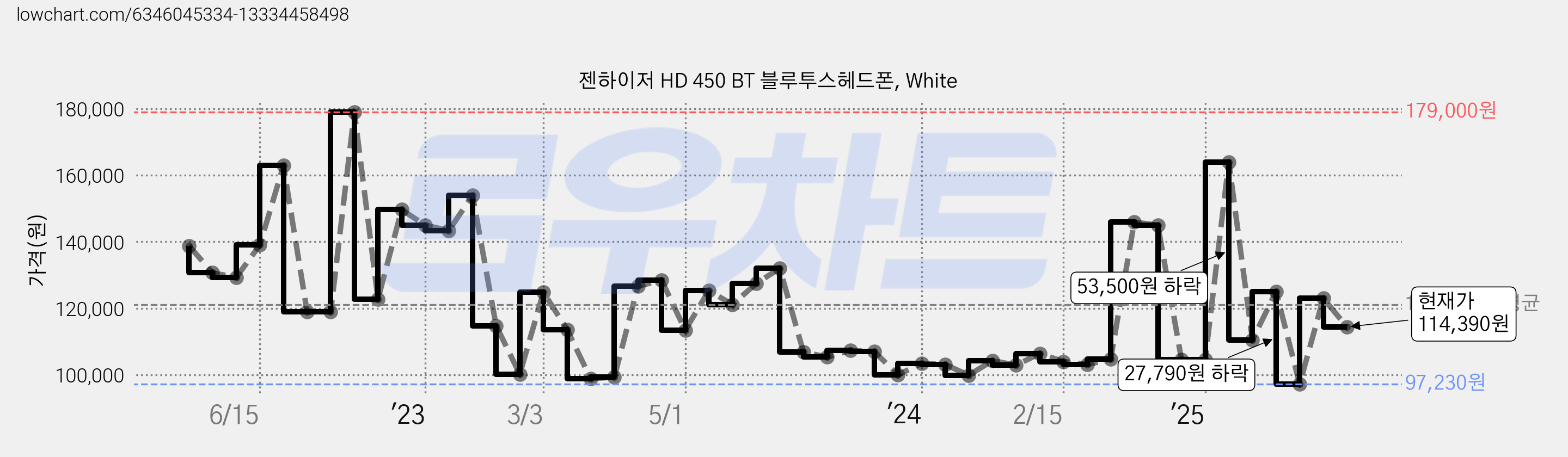 젠하이저 HD 450 BT 블루투스헤드폰, White 가격 변동 차트, 현재가 114,390원, 관측 최저가 92,860원