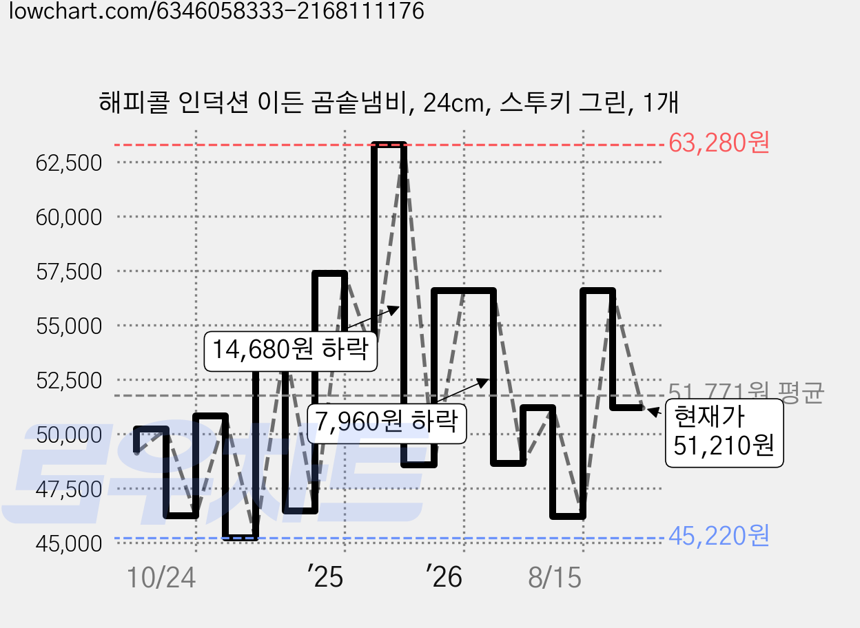 해피콜 인덕션 이든 곰솥냄비, 24cm, 스투키 그린, 1개 가격 변동 차트, 현재가 51,210원, 관측 최저가 45,220원