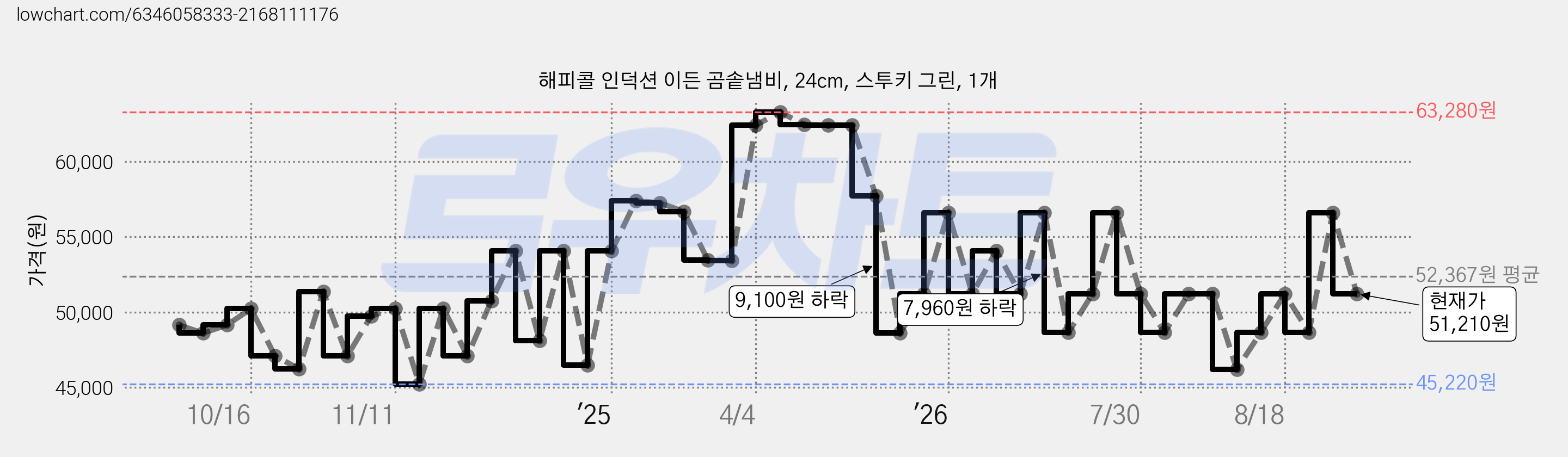 해피콜 인덕션 이든 곰솥냄비, 24cm, 스투키 그린, 1개 가격 변동 차트, 현재가 51,210원, 관측 최저가 45,220원