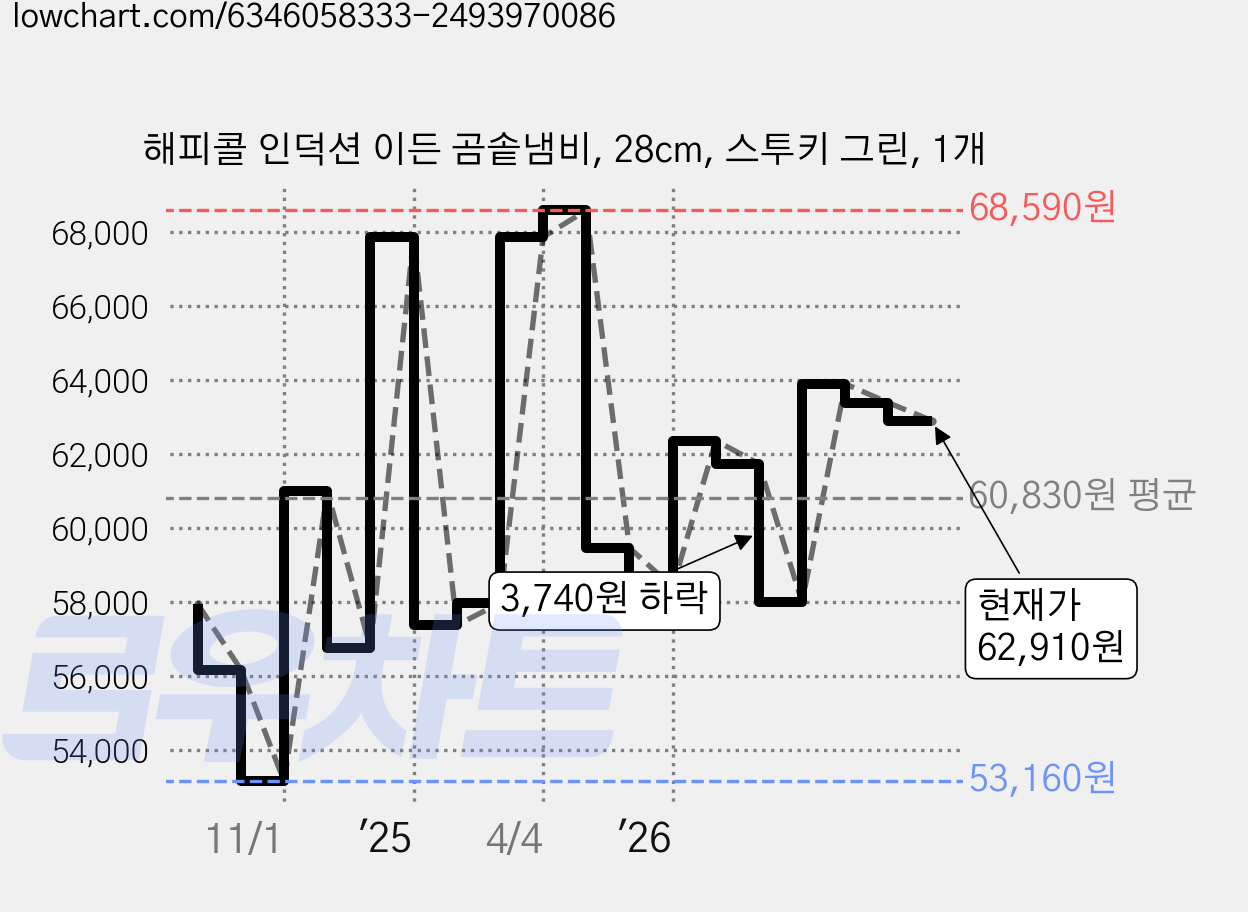 해피콜 인덕션 이든 곰솥냄비, 28cm, 스투키 그린, 1개 가격 변동 차트, 현재가 62,910원, 관측 최저가 52,190원