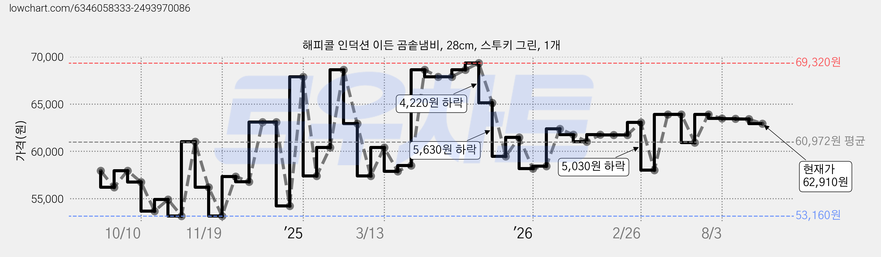 해피콜 인덕션 이든 곰솥냄비, 28cm, 스투키 그린, 1개 가격 변동 차트, 현재가 62,910원, 관측 최저가 52,190원
