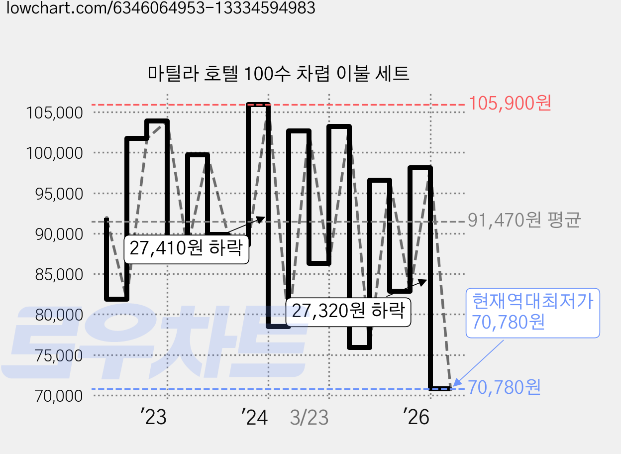 마틸라 호텔 100수 차렵 이불 세트 가격 변동 차트, 현재가 70,780원, 역대최저가