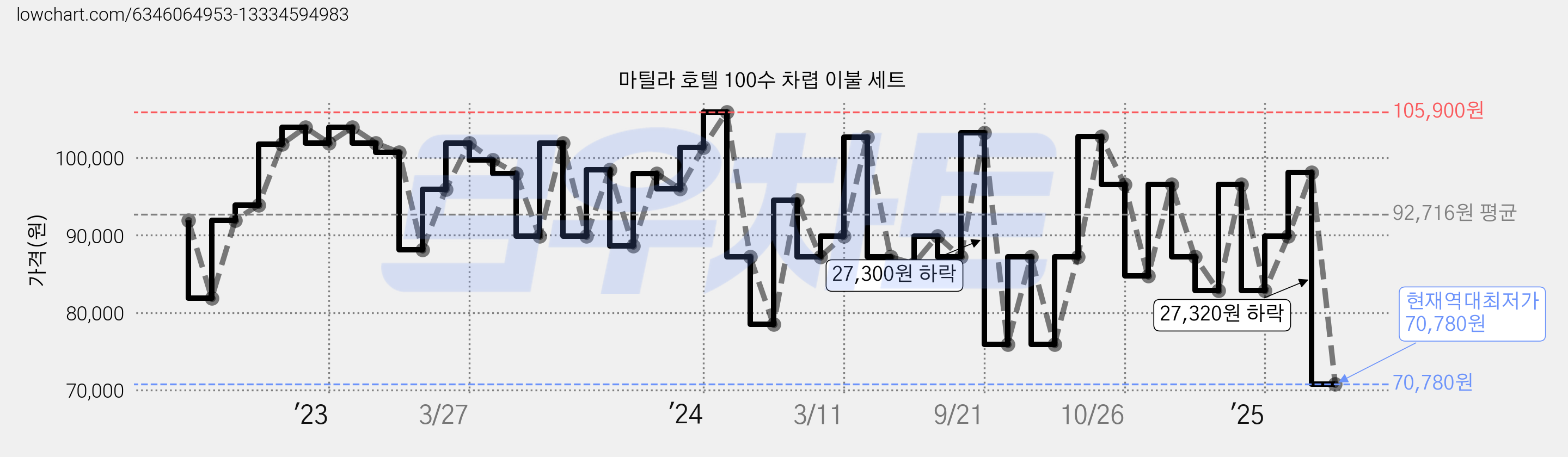마틸라 호텔 100수 차렵 이불 세트 가격 변동 차트, 현재가 70,780원, 역대최저가