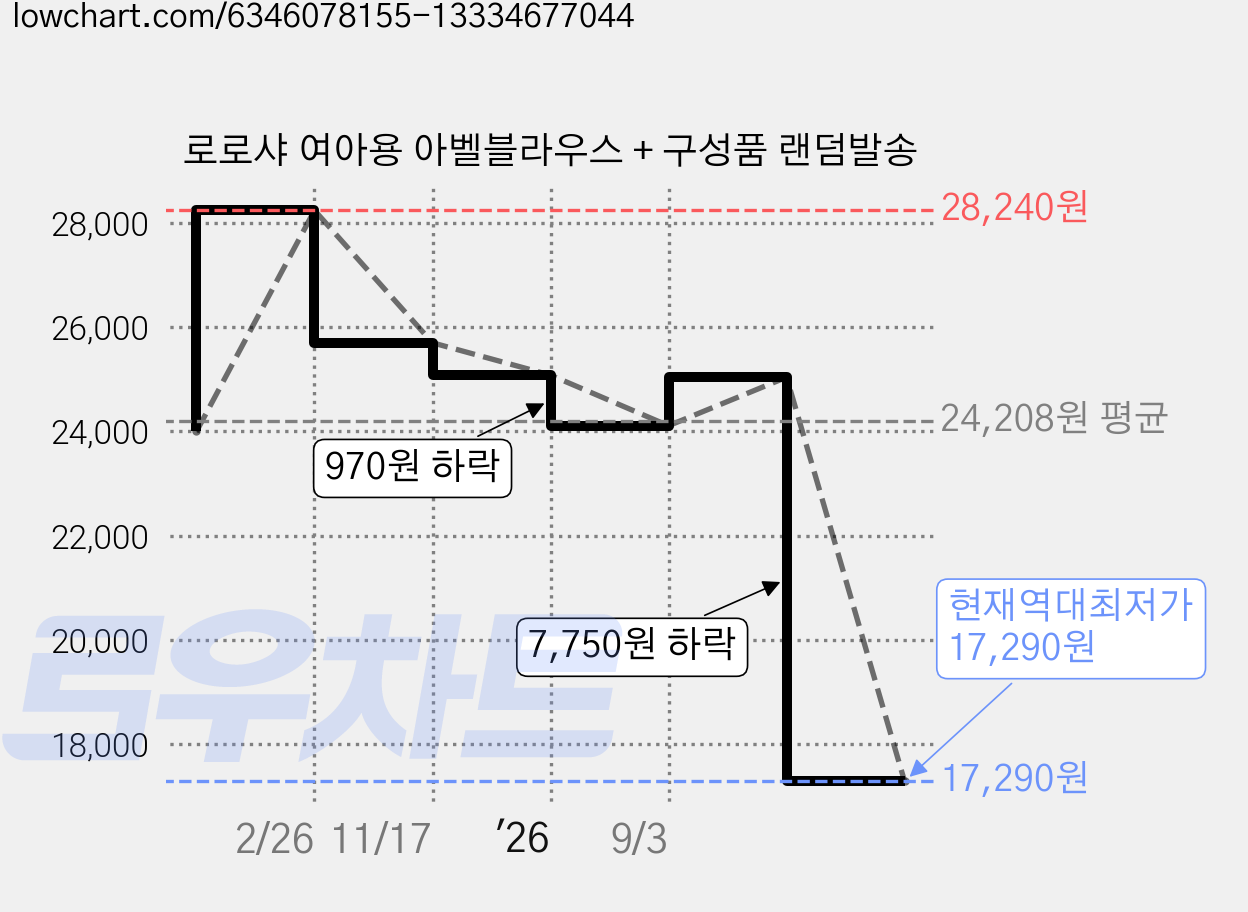 로로샤 여아용 아벨블라우스 + 구성품 랜덤발송 가격 변동 차트, 현재가 17,290원, 역대최저가