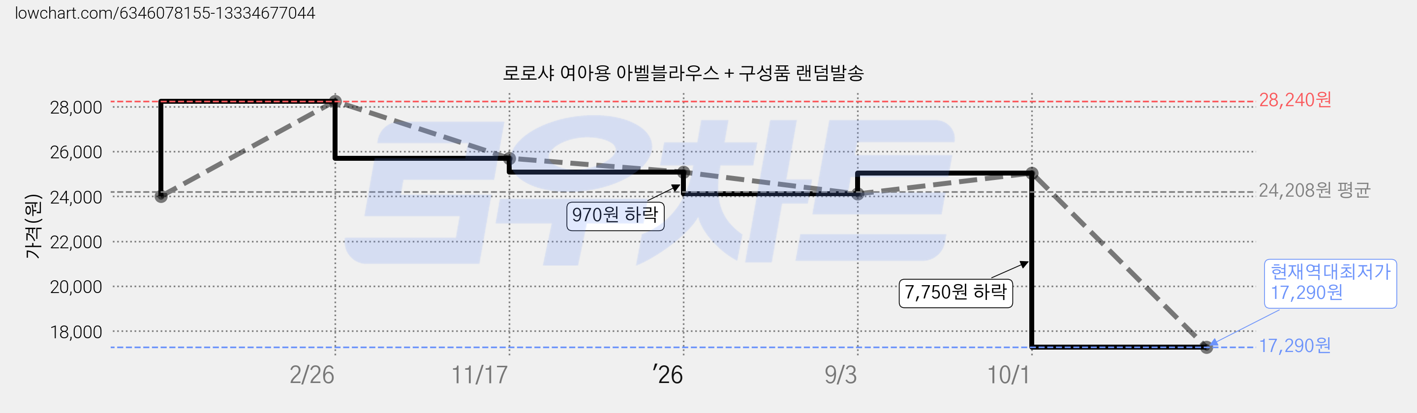 로로샤 여아용 아벨블라우스 + 구성품 랜덤발송 가격 변동 차트, 현재가 17,290원, 역대최저가