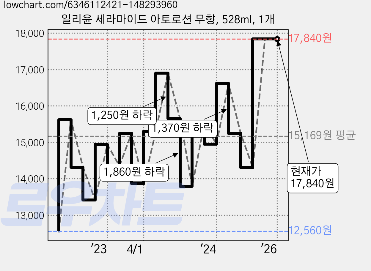 일리윤 세라마이드 아토로션 무향, 528ml, 1개 가격 변동 차트, 현재가 17,840원, 관측 최저가 11,740원