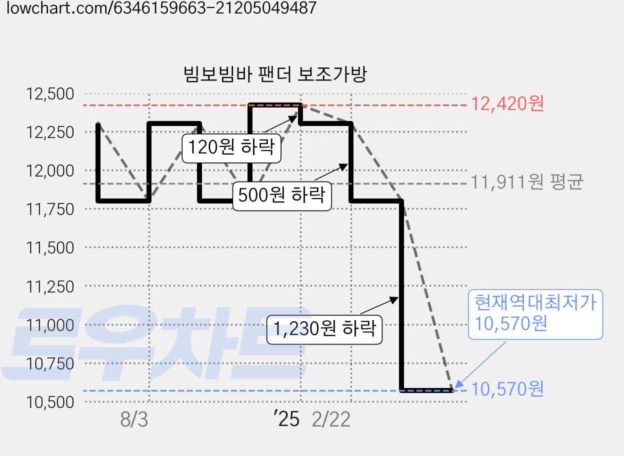 빔보빔바 팬더 보조가방 가격 변동 차트, 현재가 10,570원, 역대최저가