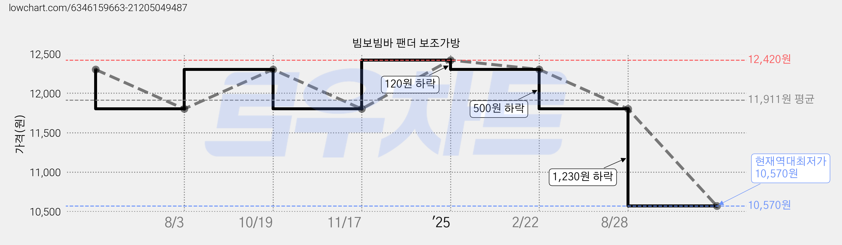 빔보빔바 팬더 보조가방 가격 변동 차트, 현재가 10,570원, 역대최저가