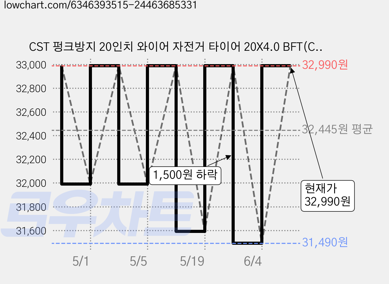 CST 펑크방지 20인치 와이어 자전거 타이어 20X4.0 BFT(C1752) 팻바이크 자토바이 전기자전거, 1개 가격 변동 차트, 현재가 32,990원, 관측 최저가 31,490원