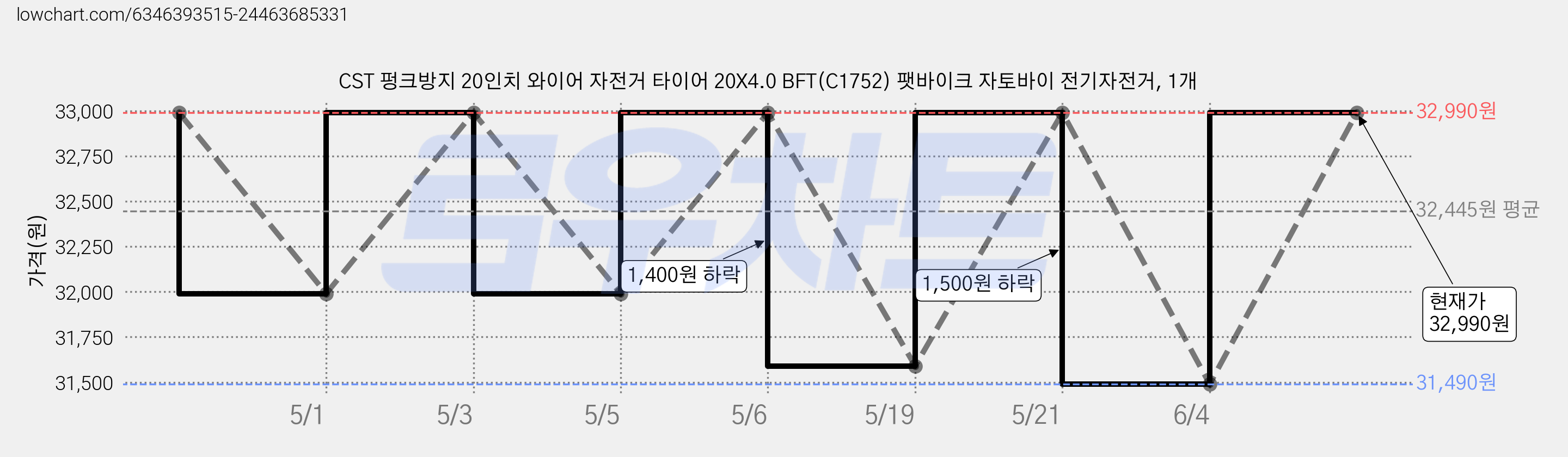 CST 펑크방지 20인치 와이어 자전거 타이어 20X4.0 BFT(C1752) 팻바이크 자토바이 전기자전거, 1개 가격 변동 차트, 현재가 32,990원, 관측 최저가 31,490원