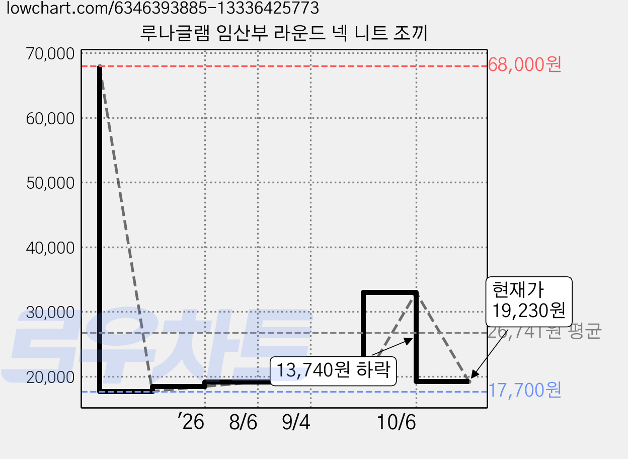 루나글램 임산부 라운드 넥 니트 조끼 가격 변동 차트, 현재가 19,230원, 관측 최저가 17,700원