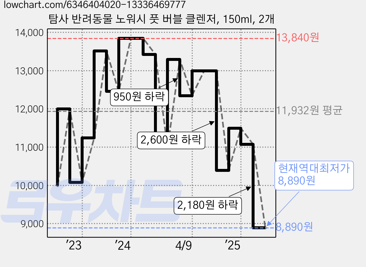 탐사 반려동물 노워시 풋 버블 클렌저, 150ml, 2개 가격 변동 차트, 현재가 8,890원, 역대최저가